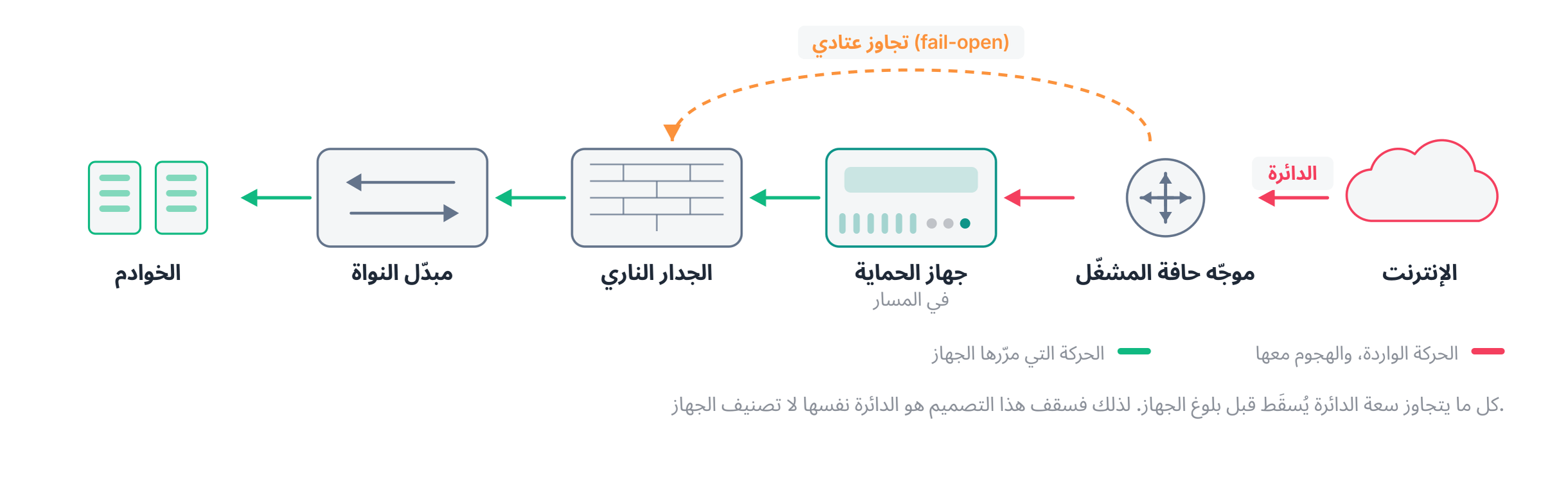 طوبولوجيا الشبكة: يصل الإنترنت إلى موجّه حافة المشغّل، ثم إلى جهاز الحماية من DDoS الموضوع في المسار، ثم الجدار الناري ومبدّل النواة ومزرعة الخوادم. الحلقة المتقطّعة فوق الجهاز هي التجاوز العتادي الذي يُبقي الحركة سائرة عند انقطاع التغذية.