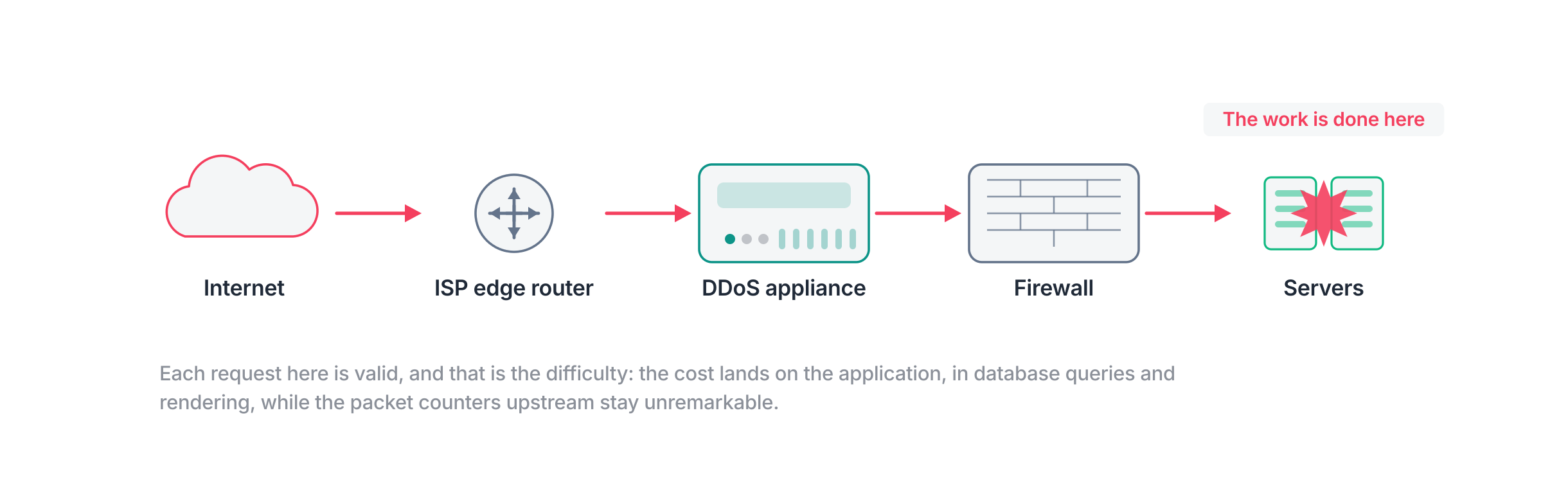 Network topology showing where an application-layer attack does its damage: the marker sits on the servers, because every request is well-formed and the work it asks for is real.