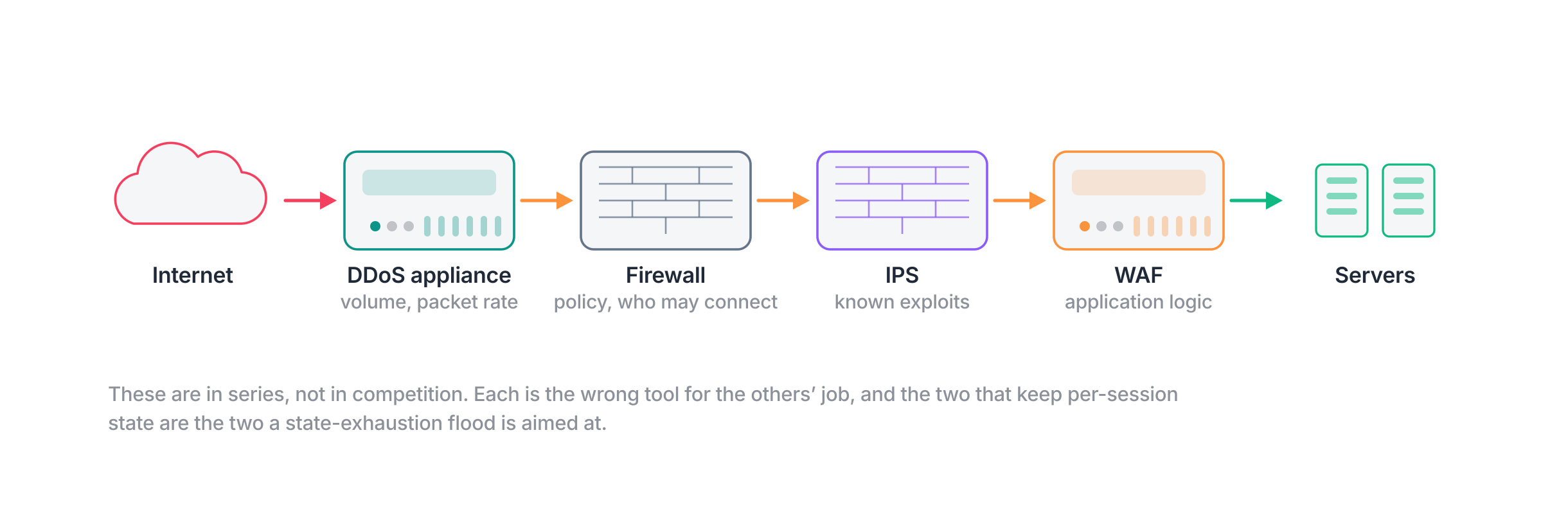 Topology showing four controls in series and what each one decides: the DDoS appliance on volume and packet rate, the firewall on policy, the IPS on known exploits, and the WAF on application logic.