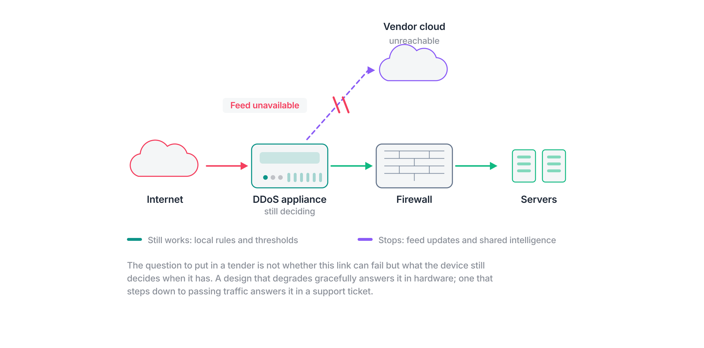 Topology of the same appliance with its link to the vendor cloud cut: traffic still passes through the chain, while the intelligence feed does not arrive.
