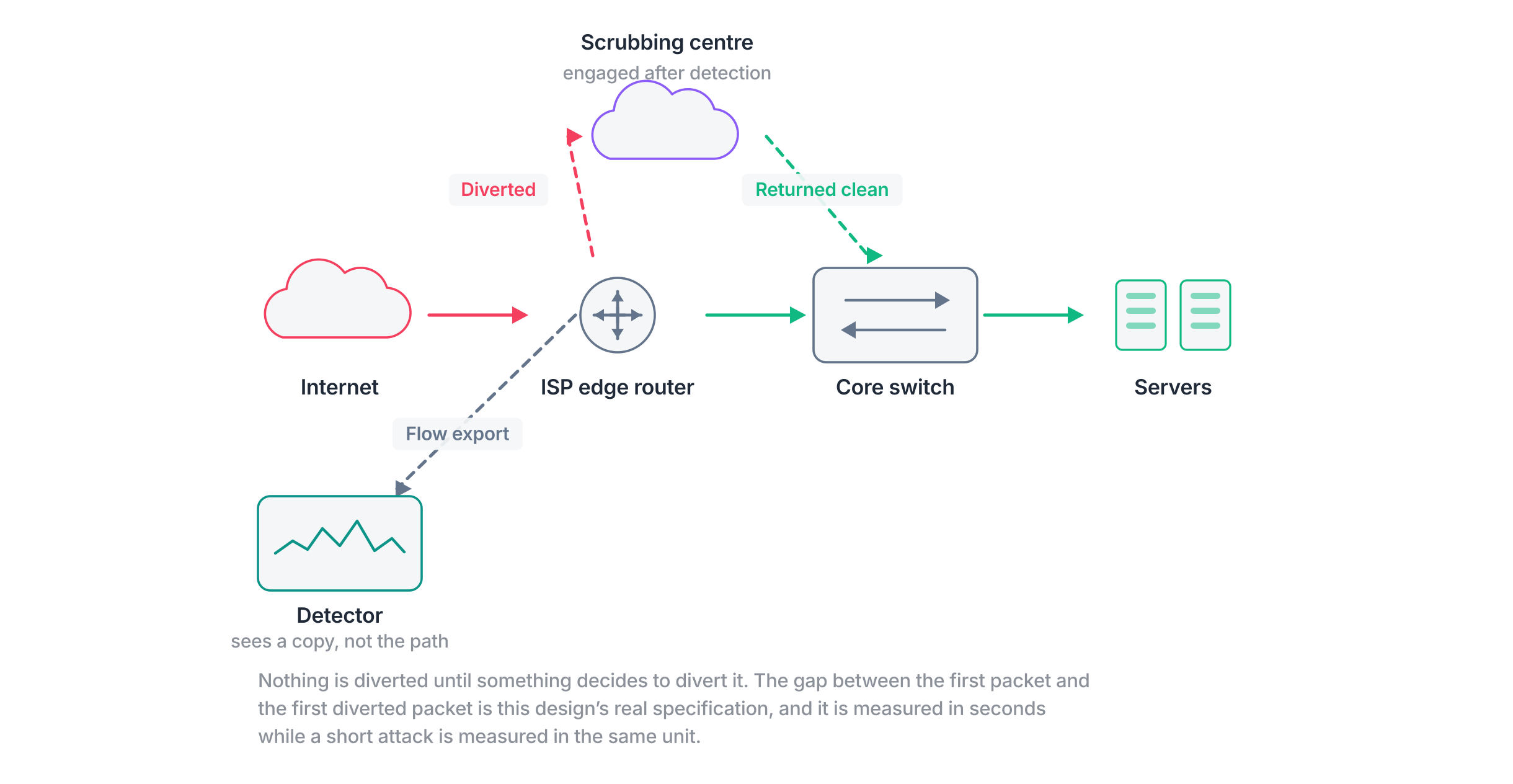 Out-of-path scrubbing topology: a detector watches a copy of the traffic, and on detection the ISP router diverts the flow to a scrubbing centre, which returns the cleaned traffic to the core switch.
