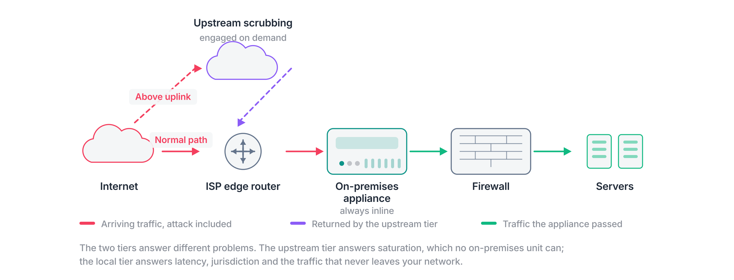Network topology of a two-tier design: an upstream scrubbing tier sits above the ISP edge router and is engaged only on demand, while an on-premises appliance stays inline in front of the firewall and the servers.