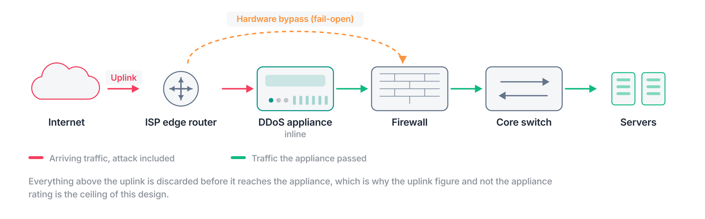Network topology: the internet reaches an ISP edge router, then an inline DDoS appliance, then the firewall, the core switch and the server farm. A dashed loop over the appliance marks the hardware bypass that keeps traffic moving if the unit loses power.
