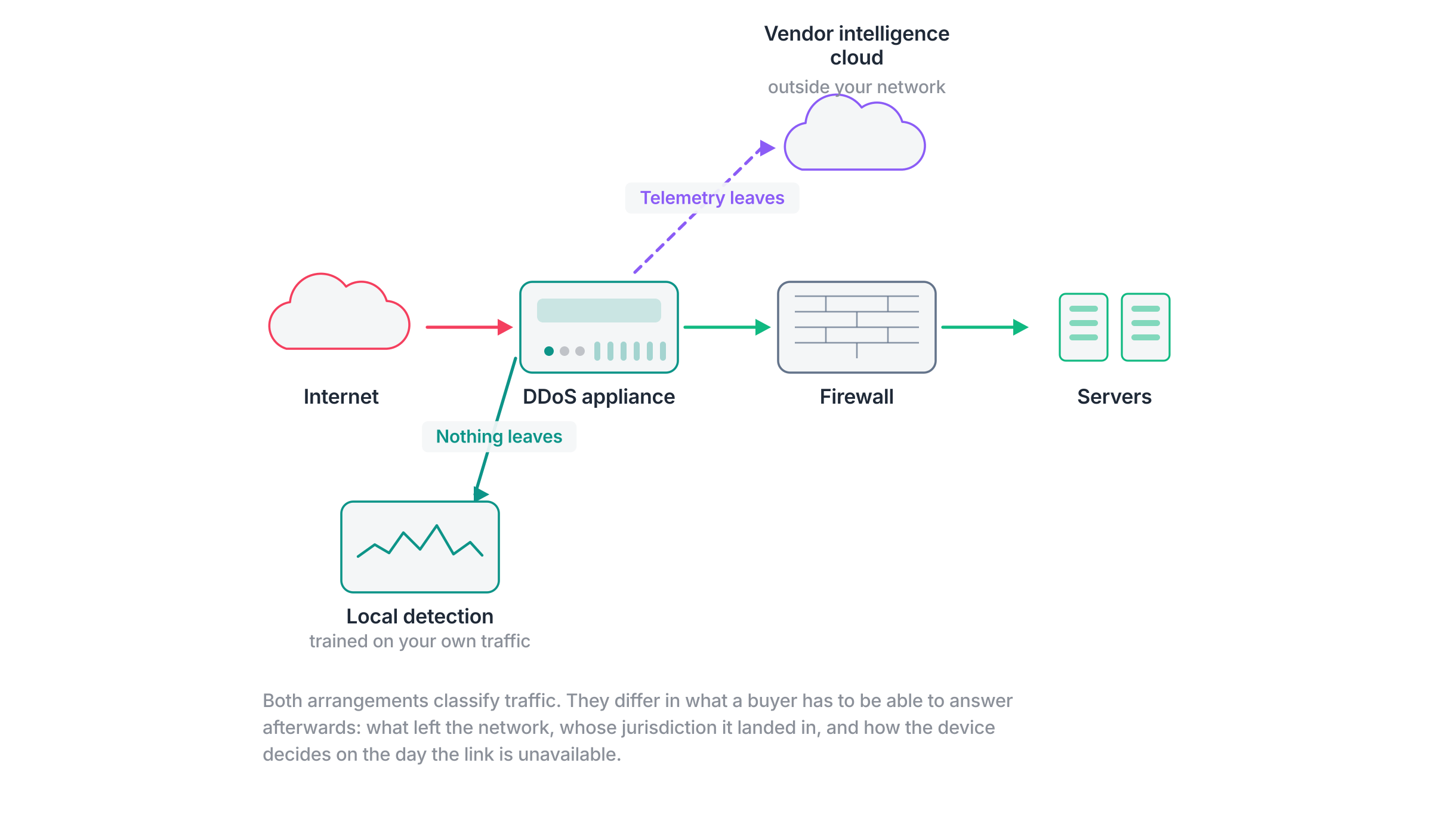 Topology showing the two places DDoS detection can run: a local detector joined to the appliance inside the network, and a vendor cloud joined to it by a link that carries telemetry out.