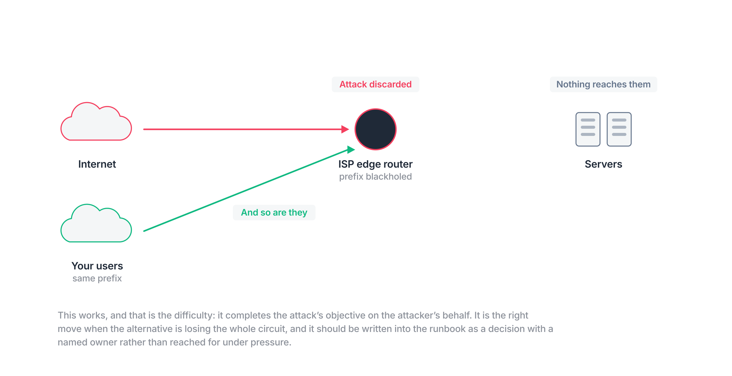 RTBH topology: the announced prefix is discarded at the provider edge, and the legitimate users of that prefix are discarded at the same router for the same reason.