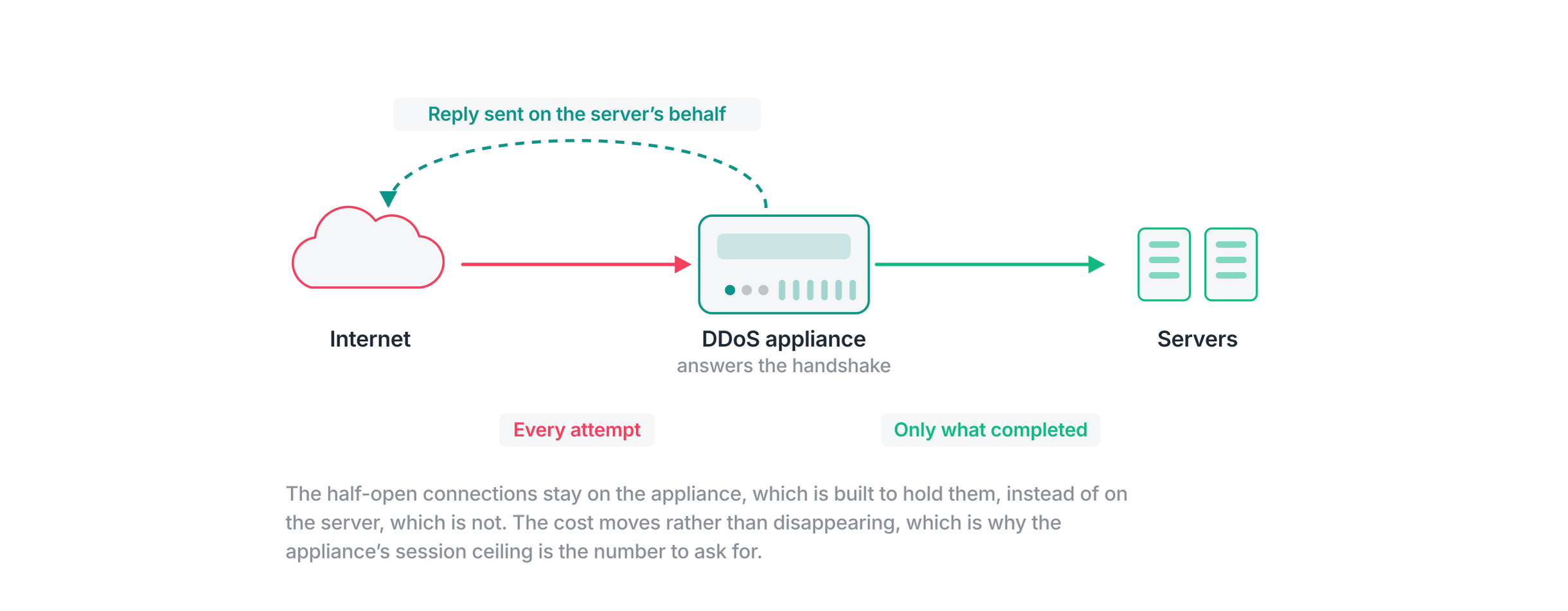 Topology of a SYN proxy: the appliance answers the handshake itself and passes on only the sessions that completed it, so half-open connections never reach the server.
