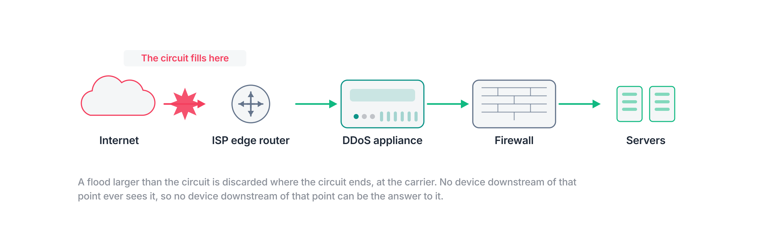 Network topology showing where a volumetric flood does its damage: the marker sits on the link between the internet and the ISP edge router, before any equipment the buyer owns.