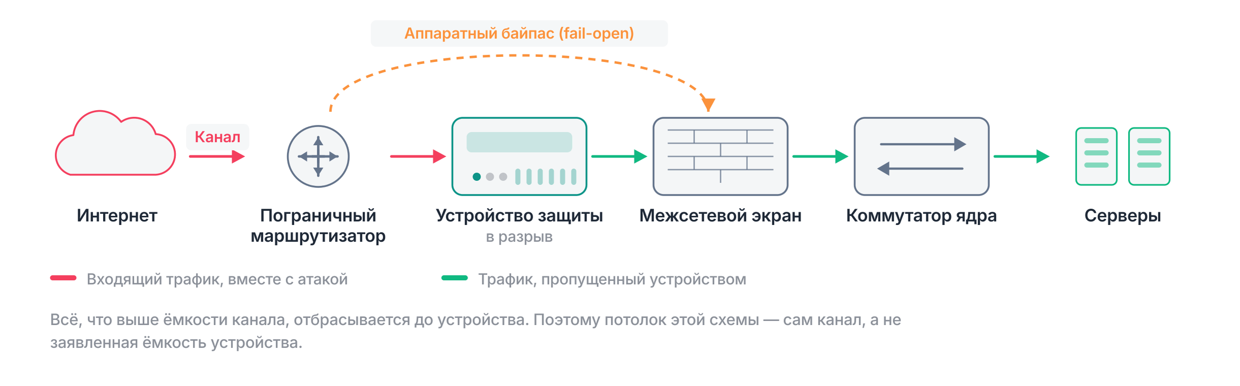 Топология сети: интернет приходит на пограничный маршрутизатор оператора, затем на устройство защиты от DDoS в разрыв, затем на межсетевой экран, коммутатор ядра и серверную ферму. Пунктирная петля над устройством — аппаратный байпас, пропускающий трафик при потере питания.