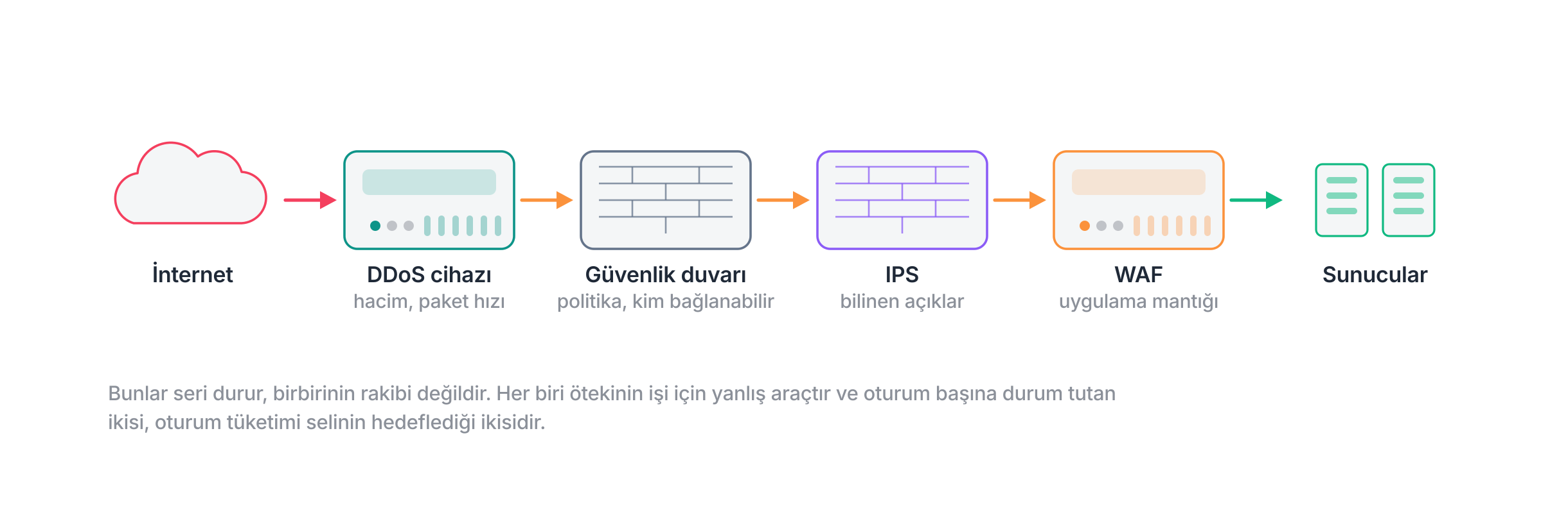 Seri hâldeki dört kontrolü ve her birinin neye karar verdiğini gösteren topoloji: DDoS cihazı hacim ve paket hızına, güvenlik duvarı politikaya, IPS bilinen açıklara, WAF uygulama mantığına bakar.