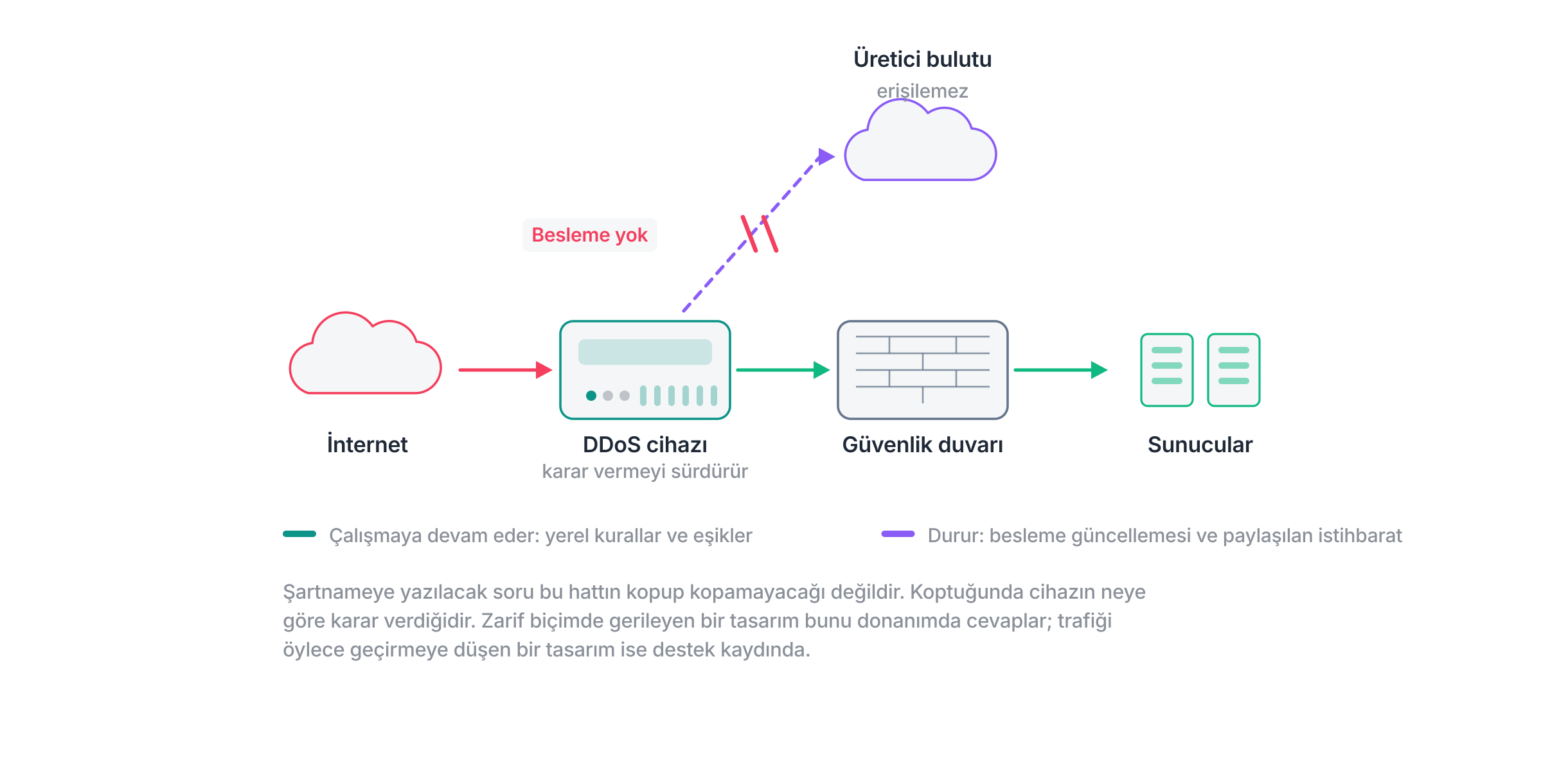 Üretici bulutuna giden hattı kesilmiş aynı cihazın topolojisi: trafik zincirden geçmeye devam eder, istihbarat beslemesi ise gelmez.
