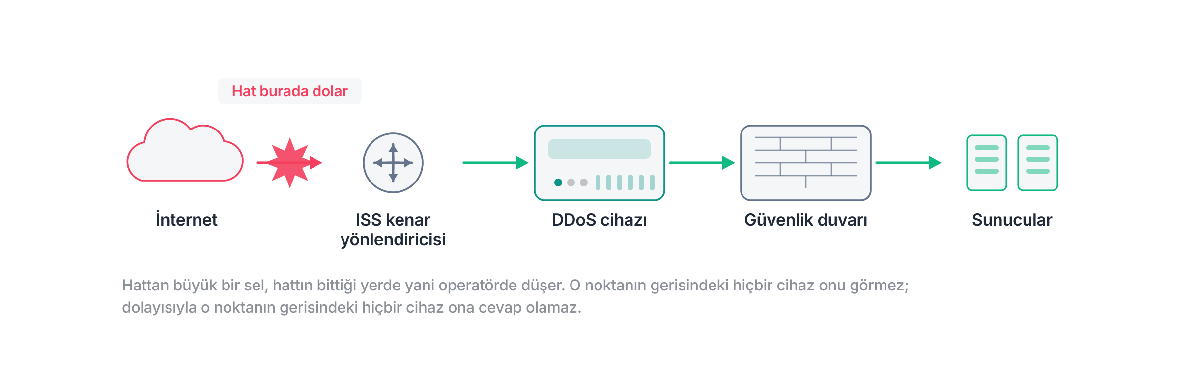 Hacimsel bir selin zararı nerede verdiğini gösteren ağ topolojisi: işaret, internet ile ISS kenar yönlendiricisi arasındaki hatta, alıcının sahip olduğu hiçbir cihaza ulaşmadan önce duruyor.