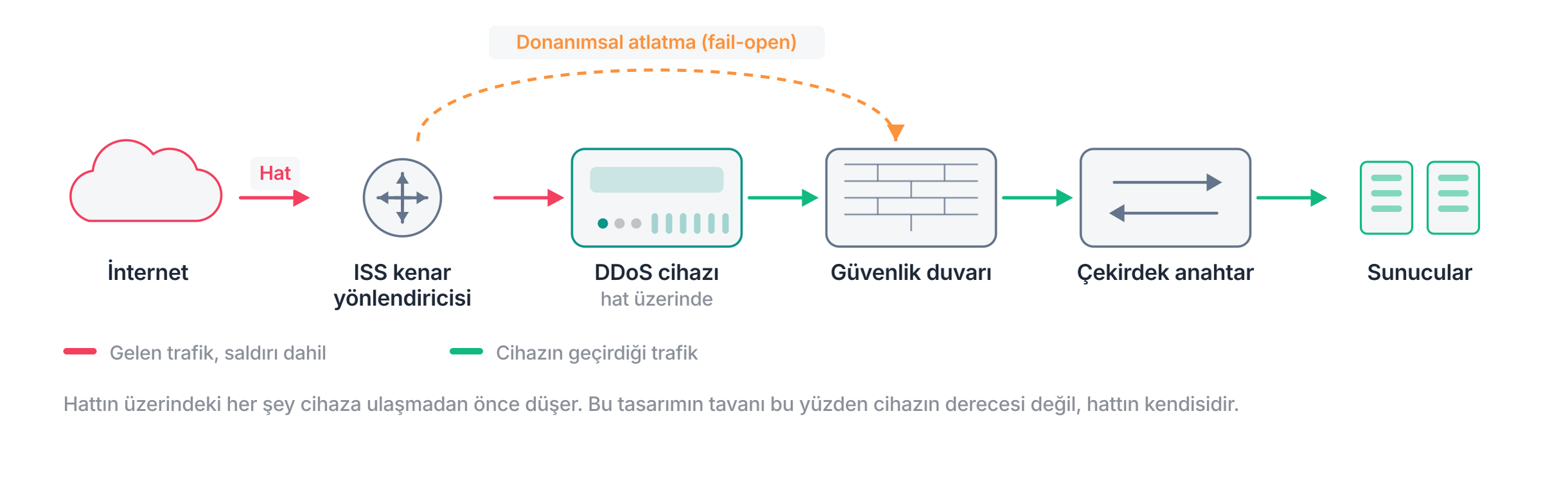 Ağ topolojisi: internet önce ISS kenar yönlendiricisine, sonra hat üzerindeki DDoS cihazına, ardından güvenlik duvarına, çekirdek anahtara ve sunucu çiftliğine ulaşır. Cihazın üzerindeki kesikli halka, cihaz elektriksiz kaldığında trafiği geçiren donanımsal atlatmayı gösterir.