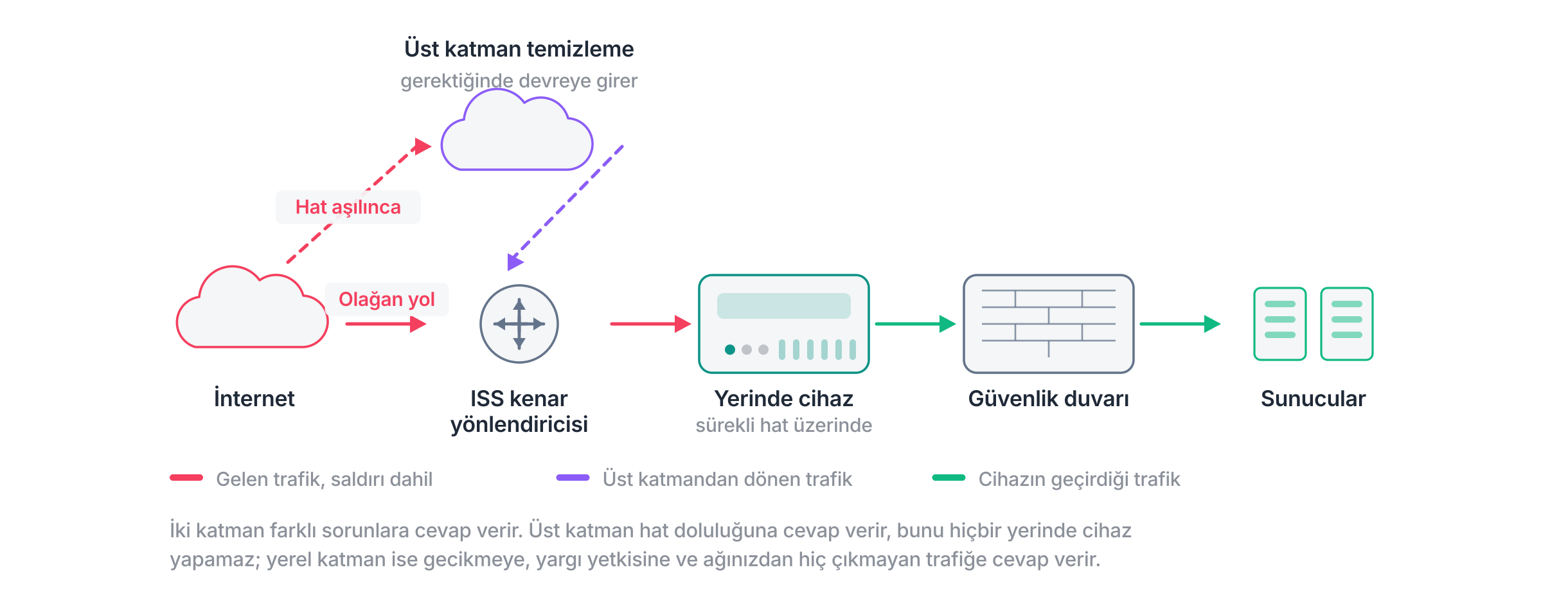 İki katmanlı tasarımın ağ topolojisi: üst sağlayıcıdaki temizleme katmanı ISS kenar yönlendiricisinin üstünde durur ve yalnızca gerektiğinde devreye girer; yerinde cihaz ise güvenlik duvarı ile sunucuların önünde sürekli hat üzerindedir.