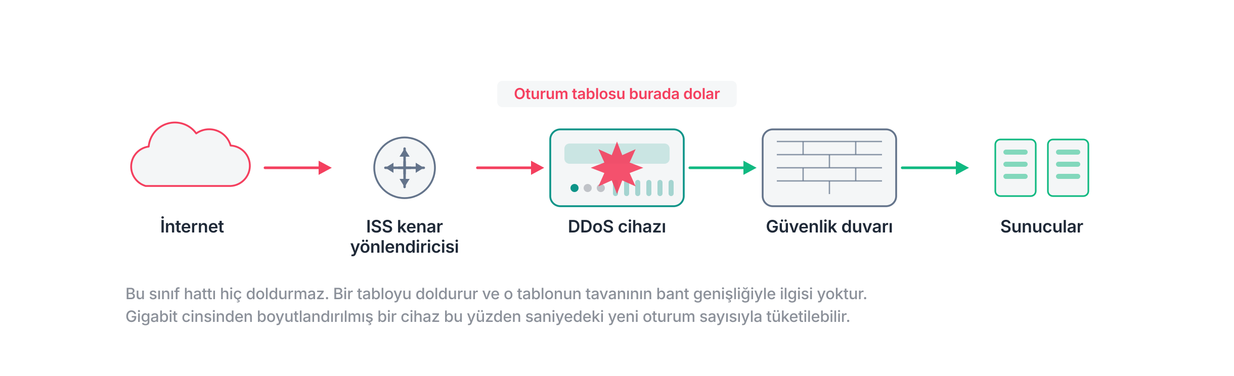 Oturum tüketimi saldırısının zararı nerede verdiğini gösteren ağ topolojisi: işaret, yolda oturum başına bir satır tutmak zorunda olan ilk cihaz olan DDoS cihazında duruyor.