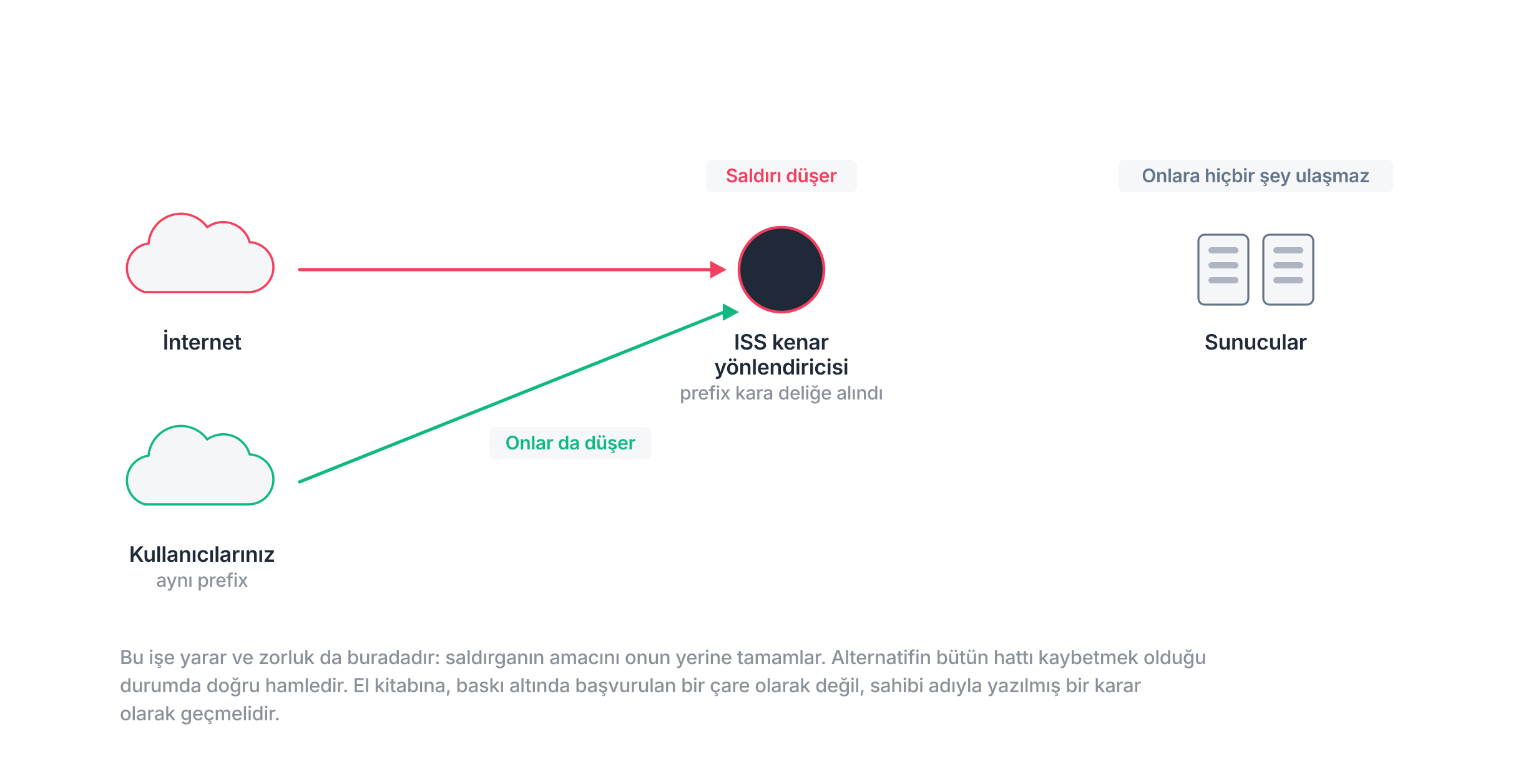 RTBH topolojisi: duyurulan prefix sağlayıcı kenarında düşürülür ve o prefix’in meşru kullanıcıları da aynı yönlendiricide aynı sebeple düşer.