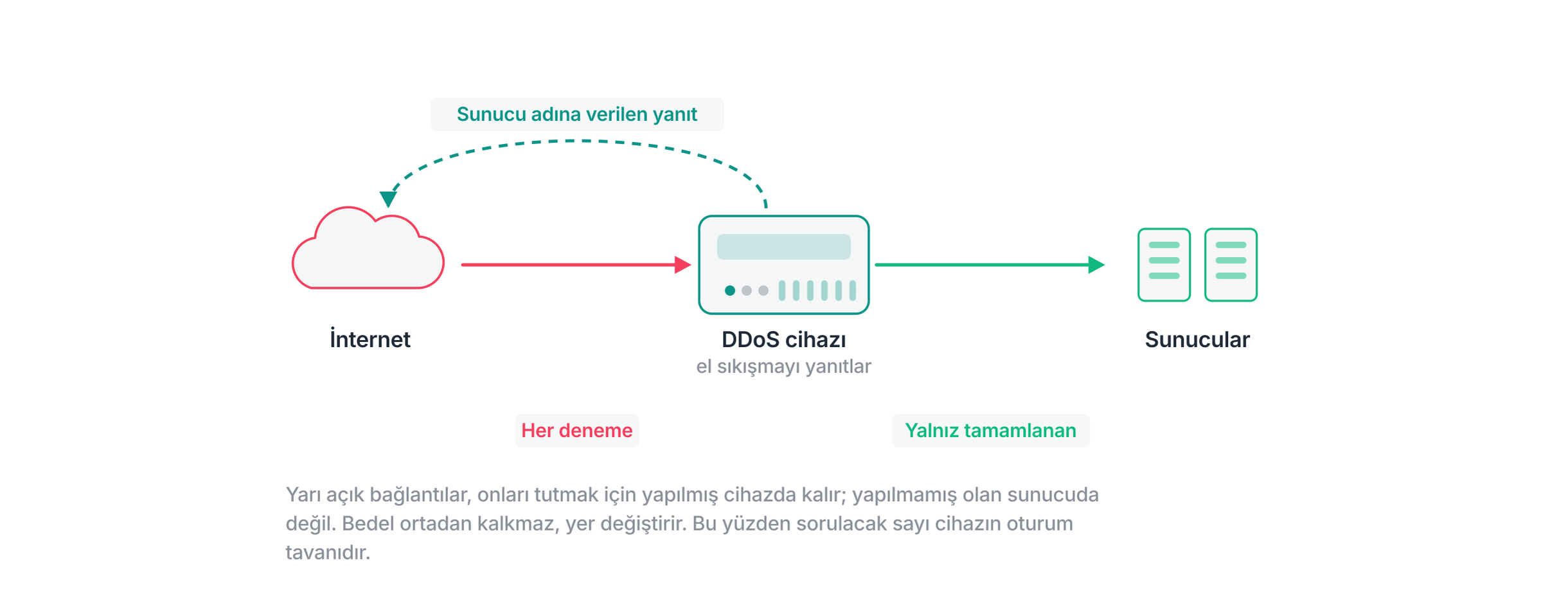 SYN vekili topolojisi: cihaz el sıkışmayı kendisi yanıtlar ve yalnız tamamlananları geçirir, böylece yarı açık bağlantılar sunucuya hiç ulaşmaz.