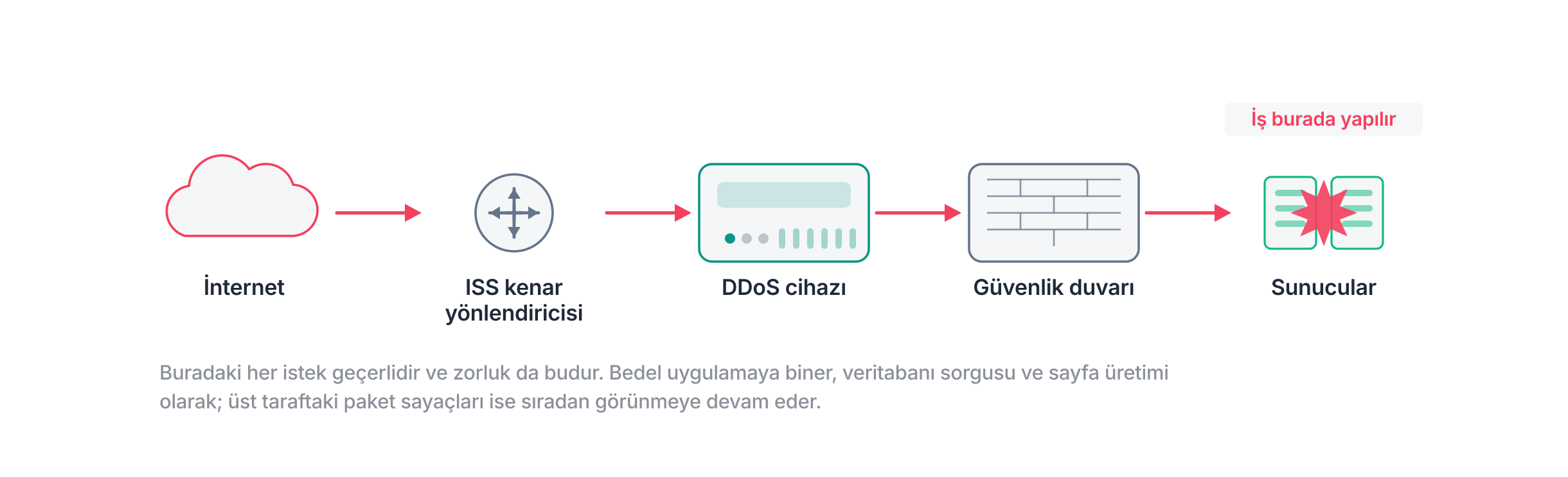 Uygulama katmanı saldırısının zararı nerede verdiğini gösteren ağ topolojisi: işaret sunucularda duruyor, çünkü her istek kurallara uygun ve istediği iş gerçek.
