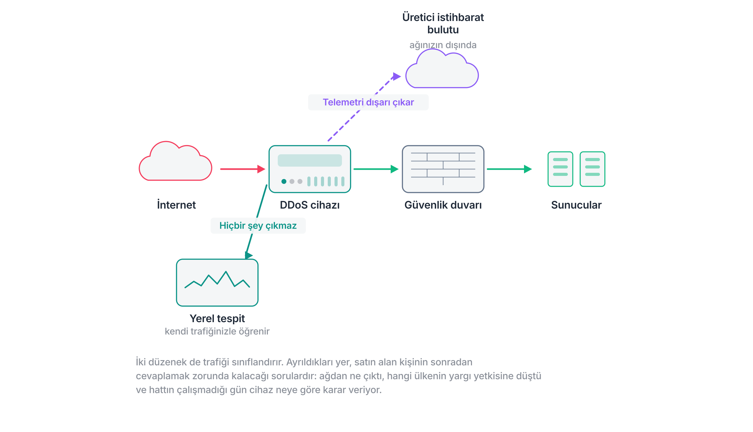 DDoS tespitinin çalışabileceği iki yeri gösteren topoloji: ağın içinde cihaza bağlı yerel tespit birimi ve dışarıya telemetri taşıyan bir hatla cihaza bağlı üretici bulutu.